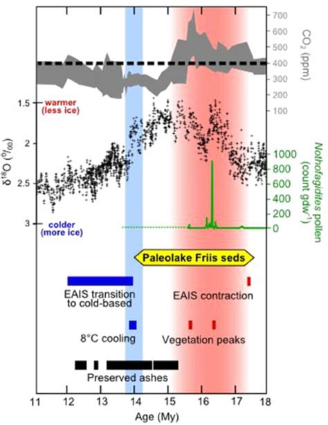 Modeled Age Range Of Paleolake Friis Sediments To My And