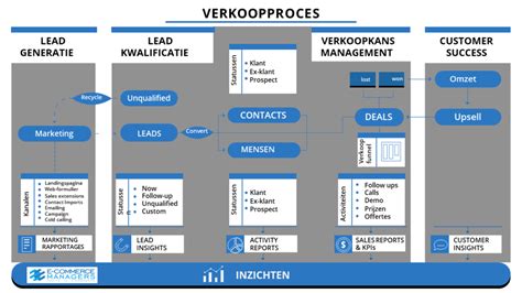 Crm Strategie Stappenplan Om Sales En Marketing Te Versnellen