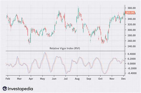 Relative Vigor Index Rvi Definition Formula And Uses In Trading