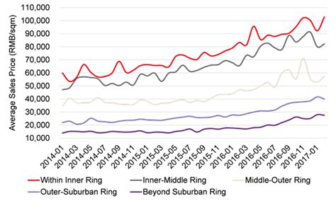 Are China’s house prices cooling? | JLL