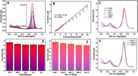 A Dpv Responses Of Go Mobivo Gce In M Ph Solution By