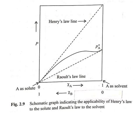 Raoult S Law And Its Relationship With Other Laws