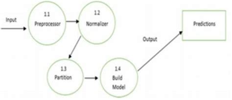 Level 0 Dfd Figure 14 Level 1 Dfd Download Scientific Diagram