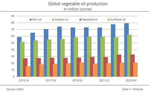 Vegetable Oil Production In Expected To Be Up On Previous Year