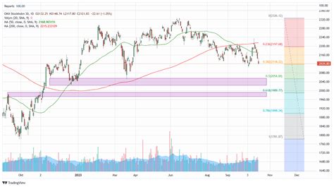 OMXS30 Chart Image — TradingView