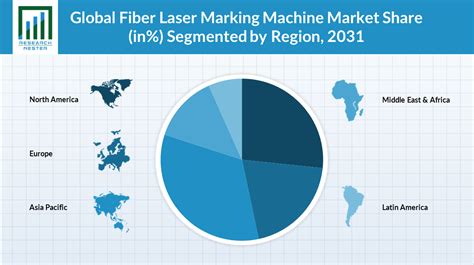 Fiber Laser Marking Machine Market Size Share Growth Analysis