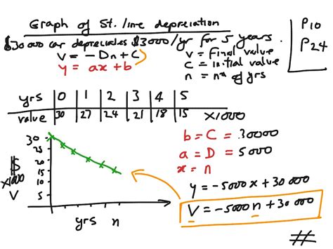 Straight line depreciation formula maths - SanioMaanoor