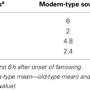 Association between probability of stillbirth and sow behavior. | Download Scientific Diagram