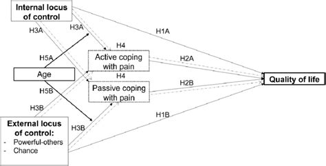 Conceptual Model The Mediator Variable And Mediation Effects Are