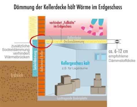 Kellerdämmung innen und außen