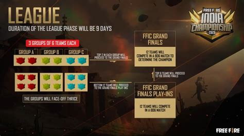 Here Is The Full Format Of The Free Fire India Championship Fall