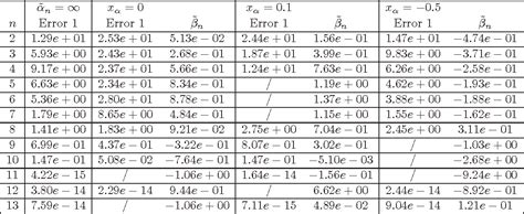 Table 1 From Rational Gauss Radau And Rational Szegý O Lobatto Quadrature On The Interval And