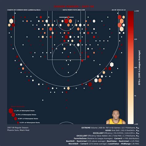 Nba Shot Charts 2018 Update