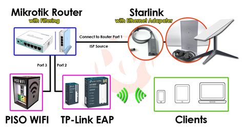 Starlink X Mikrotik Router With Filtering For Piso Wifi Rowin Tech