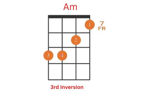 How to play Am Ukulele Chord with 4 Easy Variations - Ukuleles Review