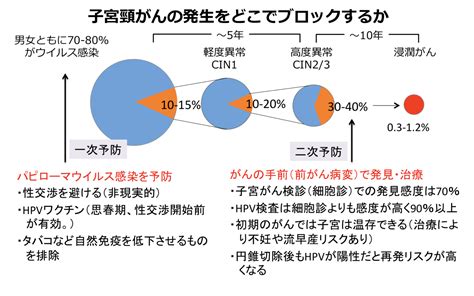 子宮頸がん検診で異常が出たらどんな治療をするの？ 予防に勝る治療なし