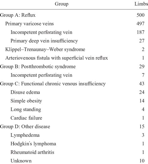 Main cause of leg ulcers (n=587) | Download Table