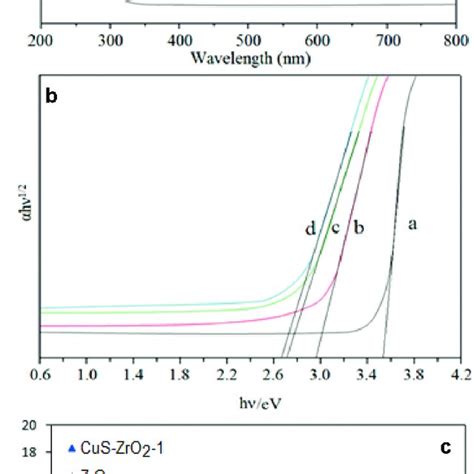 A The Uv Visible Spectra And B Kubelka Munk Plots Of Zro A