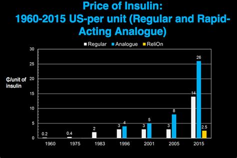 insulin price increase chart - Keski