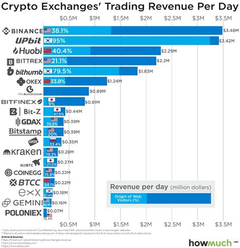 Largest Crypto Exchanges 10 Largest Cryptocurrency Exchanges In The ...