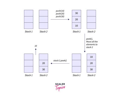 Implement Queue Using Stack Scaler Blog