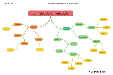 Elementos Da Comunicacao Mapa Mental Brainstack Images