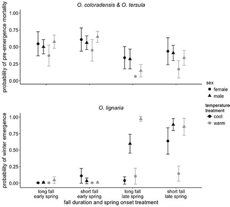 Frontiers Solitary Bee Life History Traits And Sex Mediate Responses