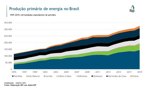 Produção Primária De Energia No Brasil Snapshots Ibp