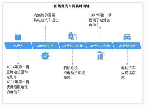 2022年新能源汽车行业发展趋势：新能源汽车成为新销售车辆主流报告大厅