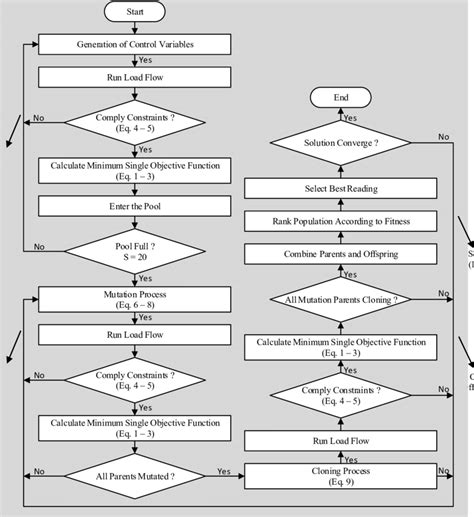 Flow Chart Of Nmep Algorithm Based On Standard Ieee 26 Bus System