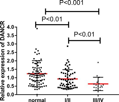 The Expression Of Dancr In Normal Tissues And Different Tnm Stages Of