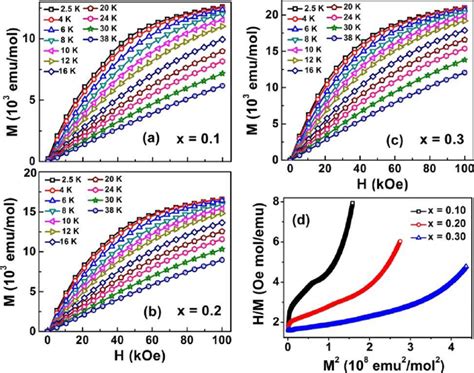 Field Dependence Of Isothermal Magnetization At Various Temperatures