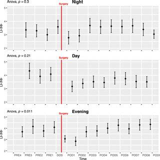 Course of low frequency power divided by high frequency power (LF/HF ... 