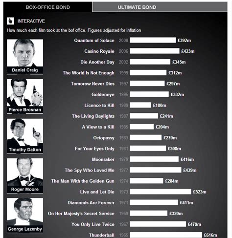 Interactive Inspiration [11] - Visualoop | James bond movies, James ...