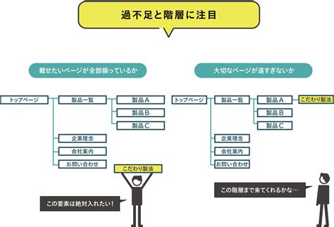 サイトマップとは？意味や構造、作り方を解説 事例詳細｜つなweb