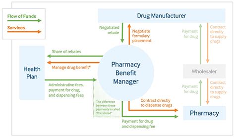 Role Of Pharmacy Benefit Managers In The Pharmaceutical Supply Chain