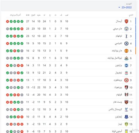 ليفربول يمنح أرسنال فرصة الابتعاد بالصدارة جدول ترتيب الدوري