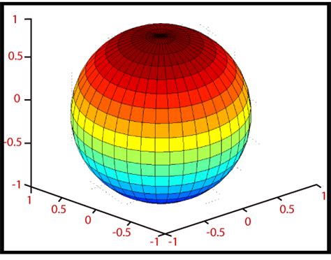 Matlab 3d Sphere Javatpoint