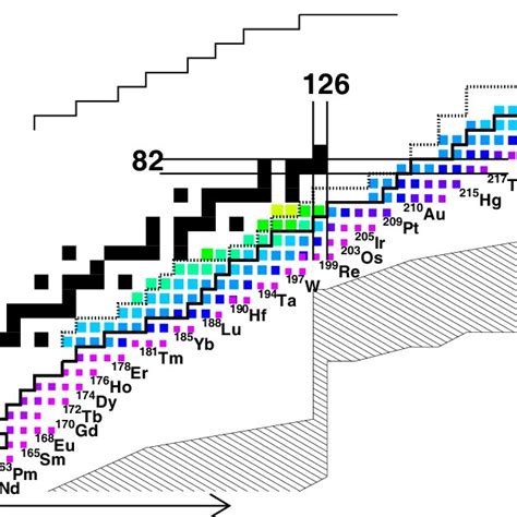 Chart Of Nuclides Indicating The Heavy Neutron Rich Nuclei That Have