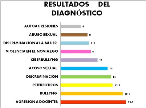 trabajando con equidad en el RESULTADOS DEL DIAGNÓSTICO