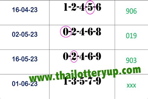 Thai Lottery Htf Five Best Free Total Win Tip Thai Lottery