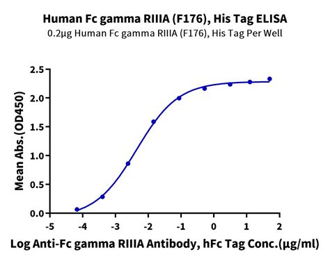 Human Fc Gamma Riiia Cd A F Protein Cda Hm Kactus