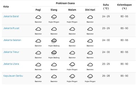 Prakiraan Cuaca Wilayah Jakarta Dan Kepulauan Seribu Desember