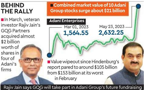 Gqg S Jain Raises Adani Stake By To Bn