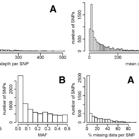 Distribution Of Mean Depth Per Snp Top Snps Minor Allele Frequency