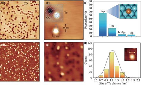 Stm Measurements Of Te Adatoms And Clusters On Ag Surface A