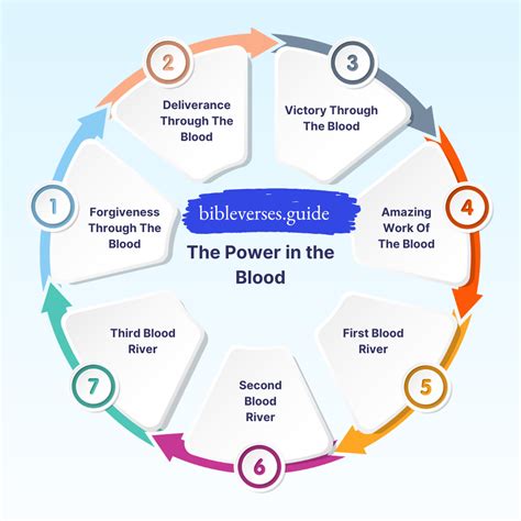 The Power In The Blood Bible Verses