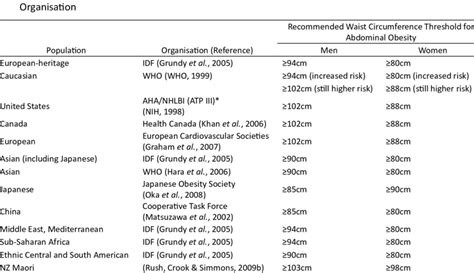 2 Current Recommended Waist Circumference Thresholds For Abdominal