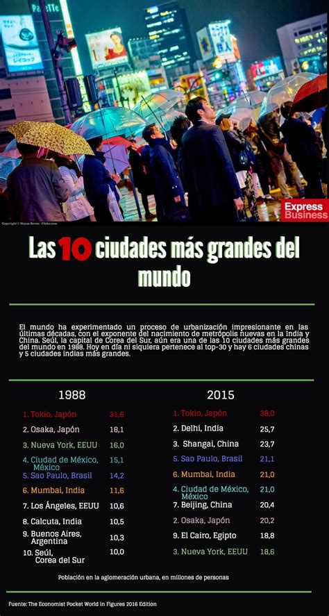 infografia Las 10 ciudades más grandes del mundo Ciudades Mundo Decada