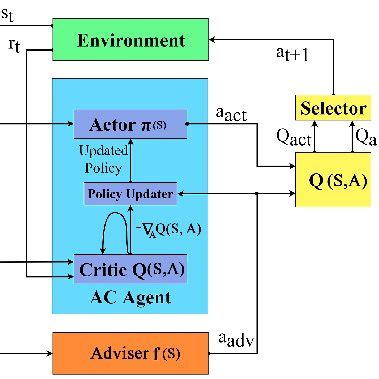 Actor-Critic Architecture with Adviser module. | Download Scientific ...